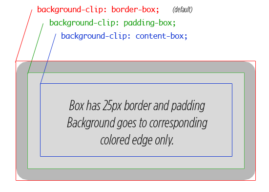 Background clip explanation